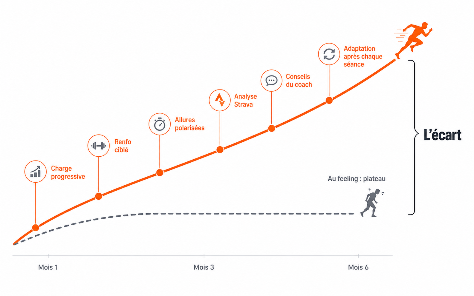 Graphique comparant la progression d'un coureur avec un programme structuré (courbe orange montant en continu grâce au renforcement ciblé, aux allures polarisées et à la charge progressive) versus l'entraînement au feeling (courbe grise en pointillés qui plafonne rapidement) : l'écart se creuse à partir du mois 3